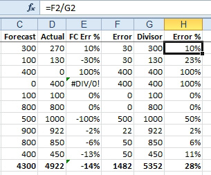 Excel Measure The Accuracy Of A Sales Forecast Excel Articles