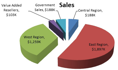 Exploded Pie Chart Excel 2013
