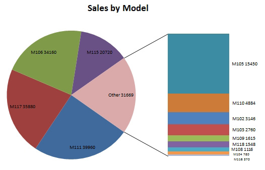 Excel: Move Small Pie Slices To Second Chart - Excel Articles